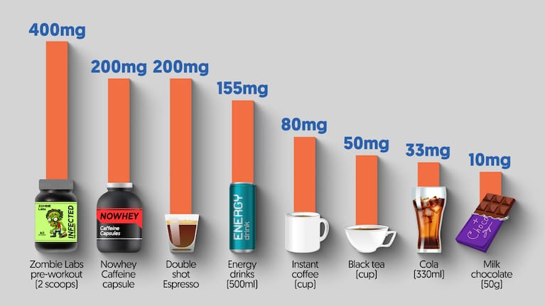 Comparison of caffeine in different food and drink products. (Photo: Ben Oren)